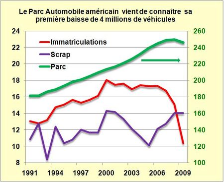 Parc-US-1991-2009