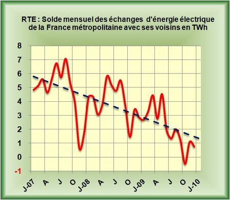 Solde-mensuel-2009-12