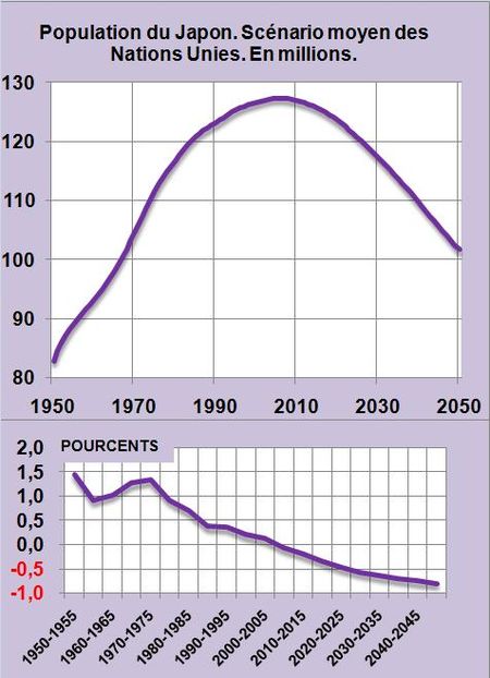 Population-japon-1950-2050