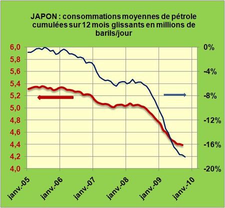 Conso-Japon-cumul-2005-2009-09