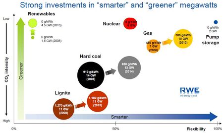 RWE-progrès-2008-2014