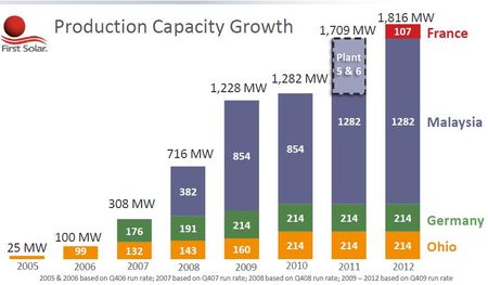 FirstSolar-capacité-2005-2012