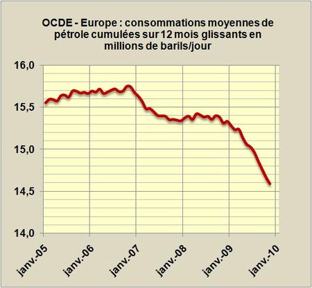 Conso-OCDE-Europe-2005-2009-11