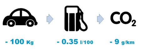 Plastic-omnium-masse-conso-émissions