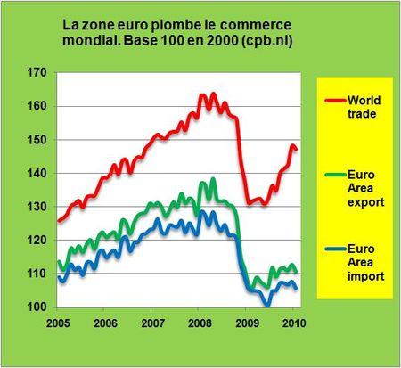 Commerce-mondial-Europe-2010-01