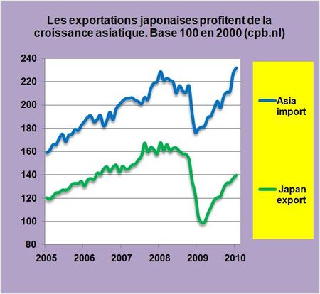 Commerce-mondial-Japon-2010-01