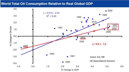 PIB-change-Oil-use-change-Sieminski-2010