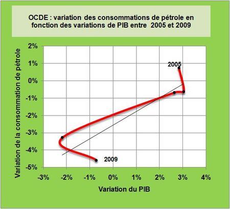 Conso-OCDE-PIB-2005-2009