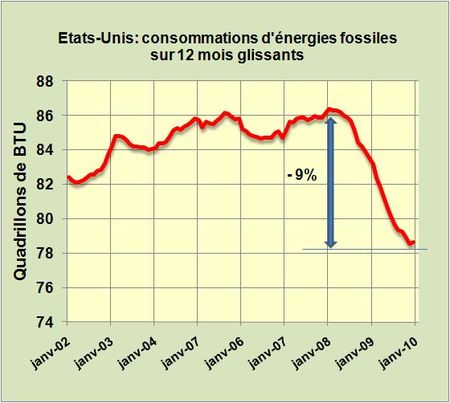 Conso-energie-USA-2002-2009
