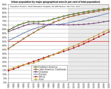 Urbanisation-régions-1950-2050