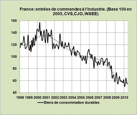 Conso-biens-durables-France