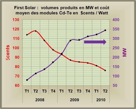 FirstSolar-cents-par-Watt