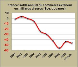 Commerce-extér-solde-France