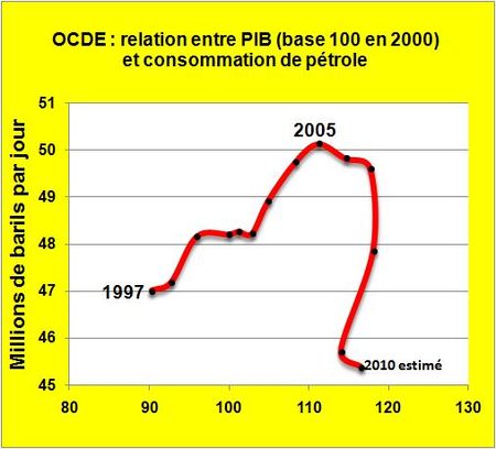 PIB-OCDE-Conso-pétrole
