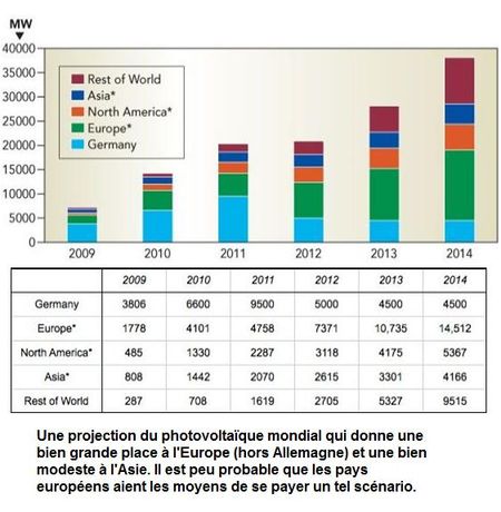 Photovoltaïque-monde-2009-2014