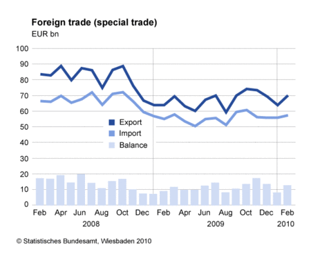 Allemagne-commerce-extérieur-2008-2010