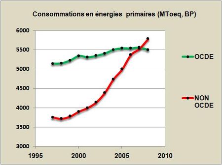 Conso-energie-BP-OCDE-1997-2008