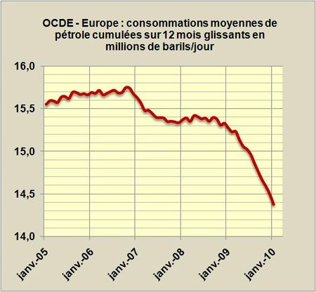 Conso-OCDE-Europe-2005-2010-01