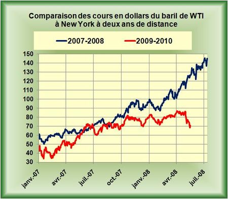 Cours-WTI-2ans-2010-05