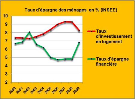 Taux d'épargne ménages 2000-2009