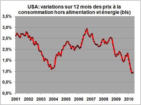Cpi-less-food-energy-2001-2010-05