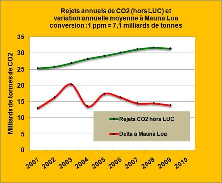 Rejets-Mauna-Loa-2001-2010
