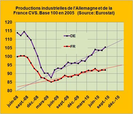 Prod-industrielle-Allem-France