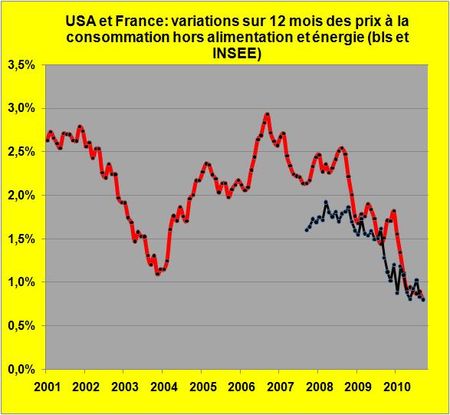 Inflation-hors-energie-aliment-US-France