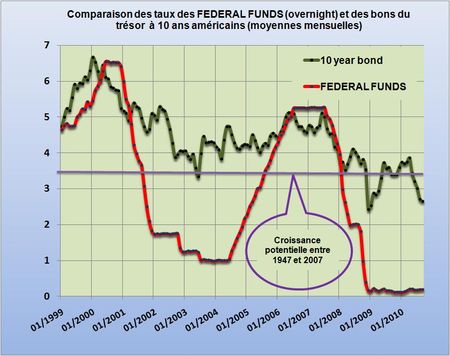 Federal-funds-10year-bond