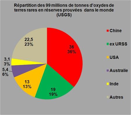 Terres rares réserves