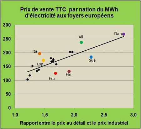 Prix-elec-europe-2010S1b