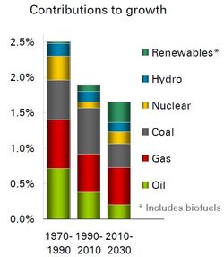 BP 2030_energy-contribution