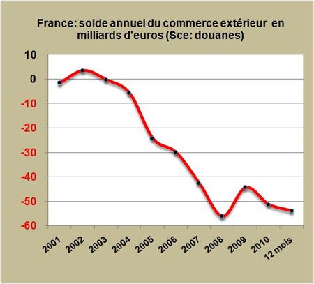 Solde commerce extérieur