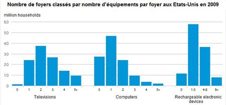 USA-équipements-electronique
