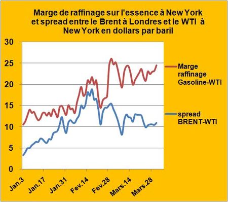 Marge raffinage et spread