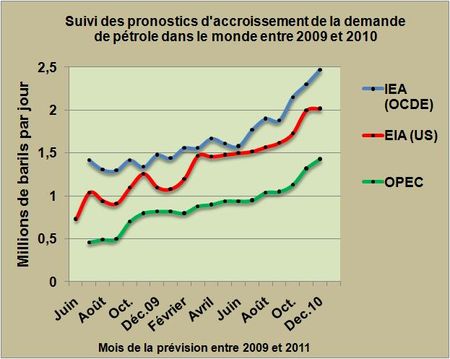 Pronostic-accroissement-conso