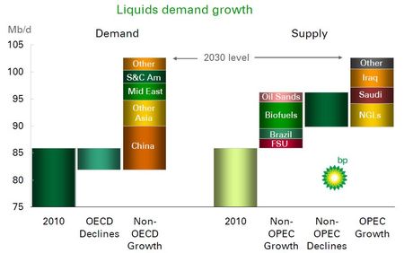 BP 2030_energy_liquids