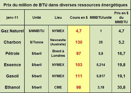 Prix-BTU