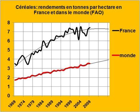 Céréales FAO monde-france