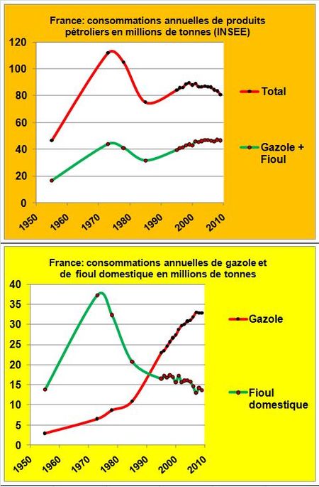 France-conso-fioul-gasoil