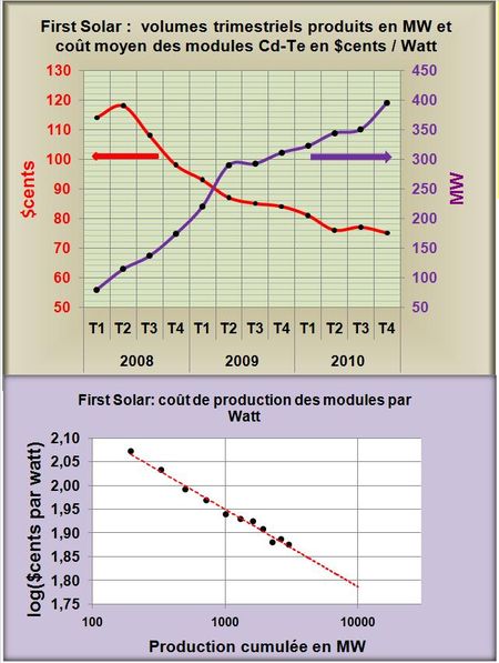 FirstSolar trimestriels