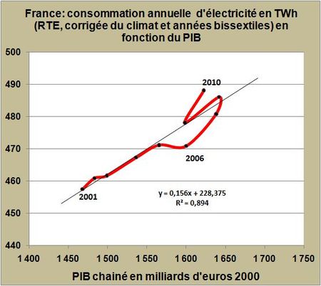 France-conso-TWh-PIB