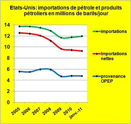 USA-imports-pétrole