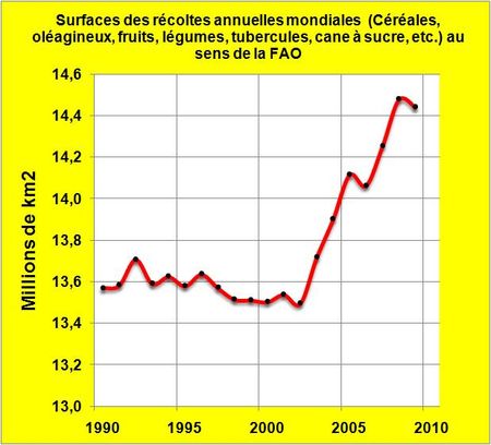 Surfaces-récoltes-monde-FAO