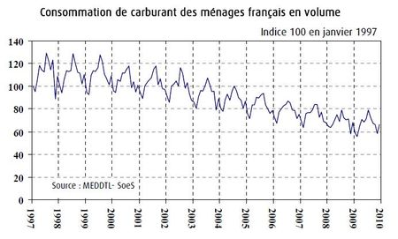 Conso-carburant-France-2006