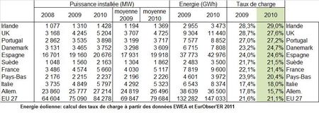 Taux de charge Europe2