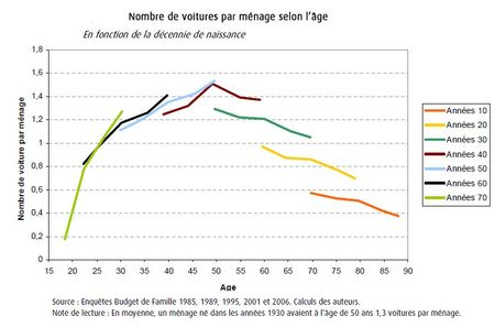 Voitures par age France
