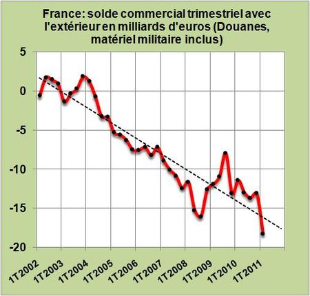 France-solde-trimestriel