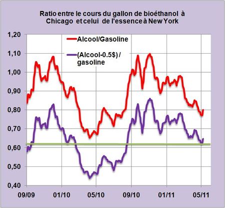 USA-ratio-alcool-gasoline