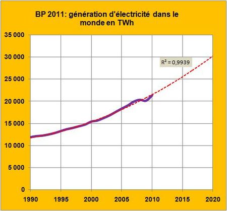 BP 2011 production électricité